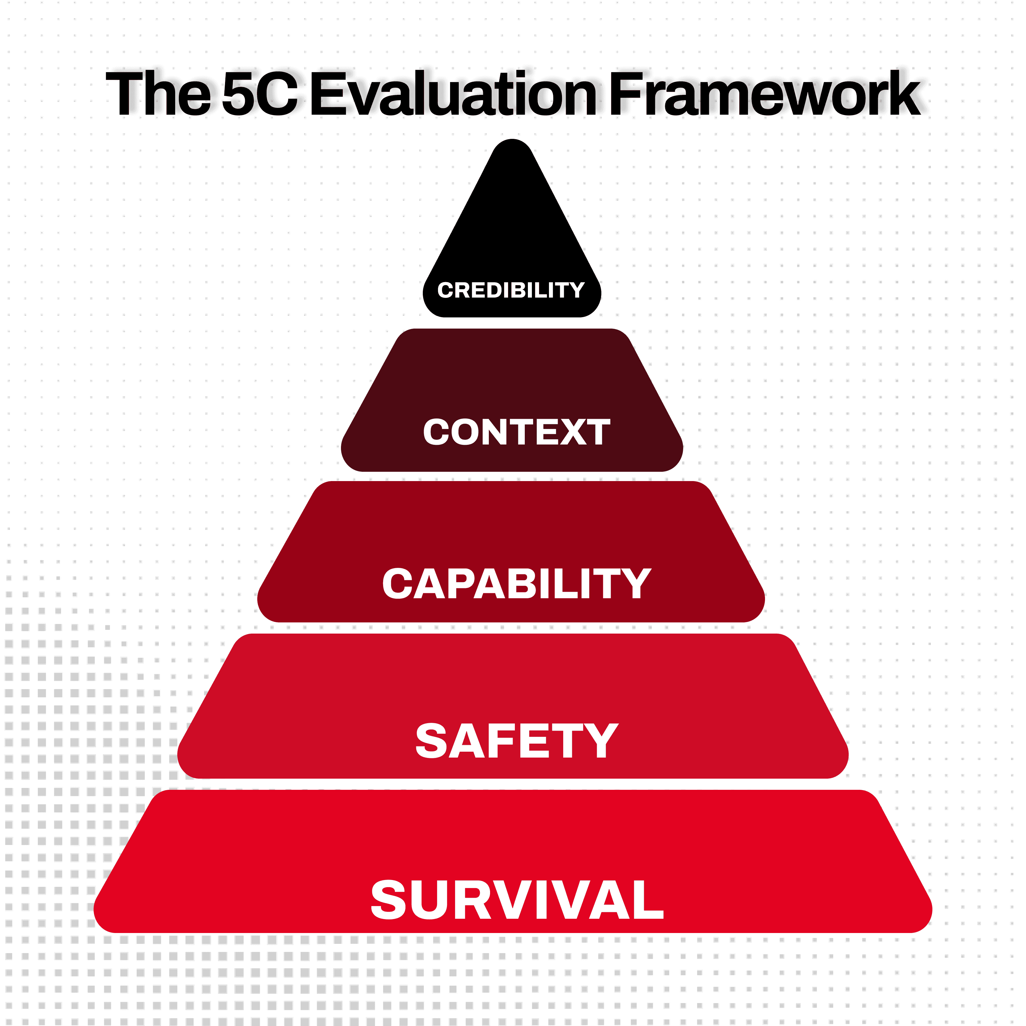 The 5C Evaluation Framework