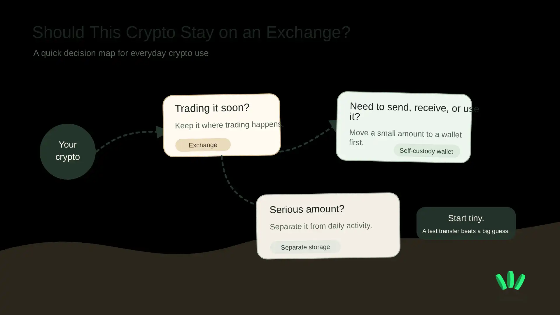 Decision flow showing when crypto should stay on an exchange, move to a wallet, or be kept in separate storage.