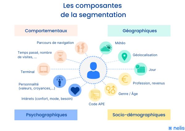 Les composantes de la segmentation, Critères Comportementaux , Critères Psychographiques, Critères Socio-Démographiques, Critères géographiques, Nelis CRM, Nelis, segmentation pour les associations