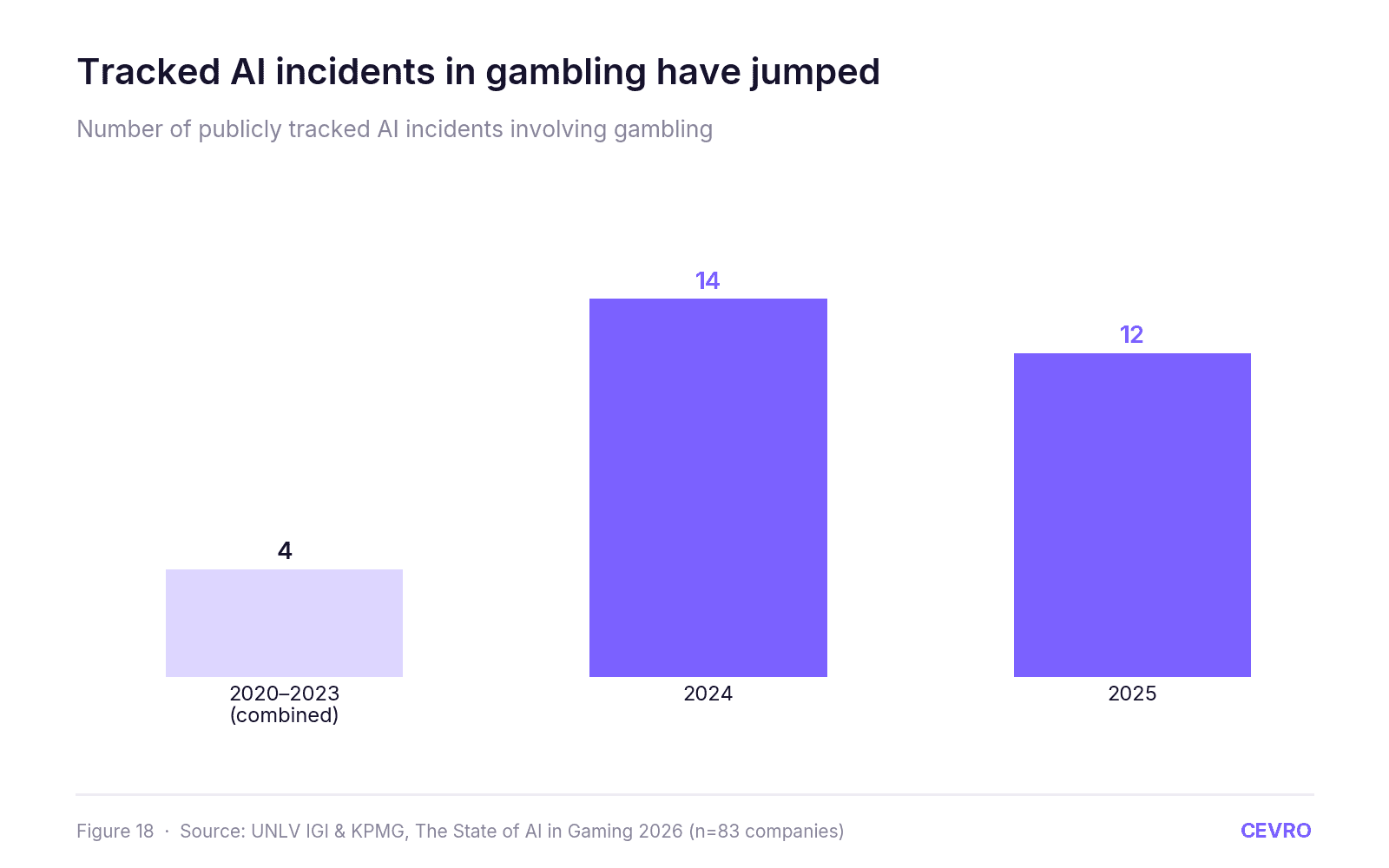 The State of AI in iGaming 2026