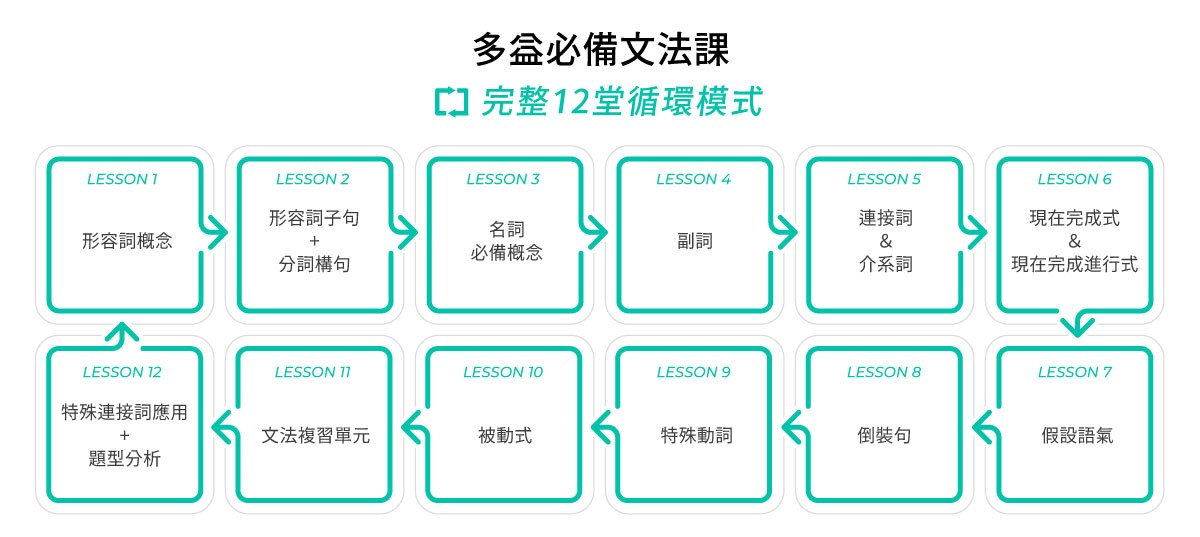OurScool多益課程循環課模式