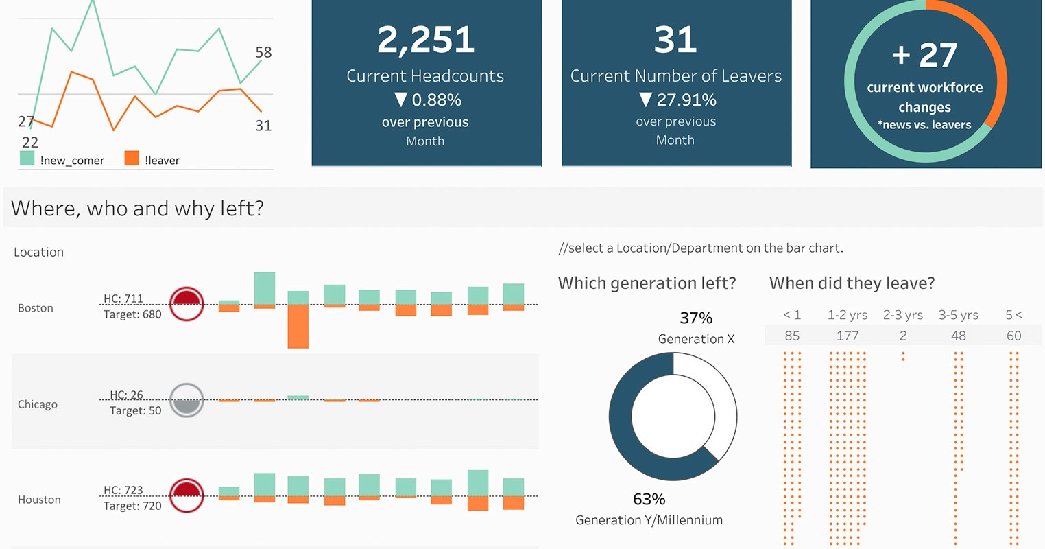 Example charts from Tableau