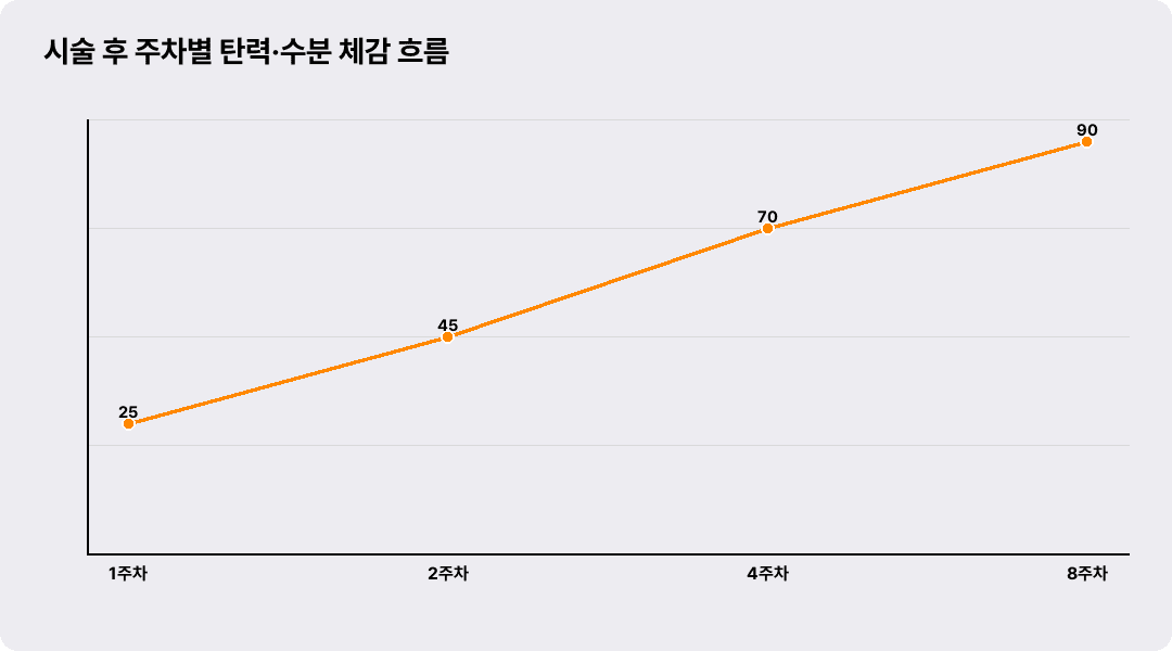 시술 후 주차별 탄력·수분 체감 흐름