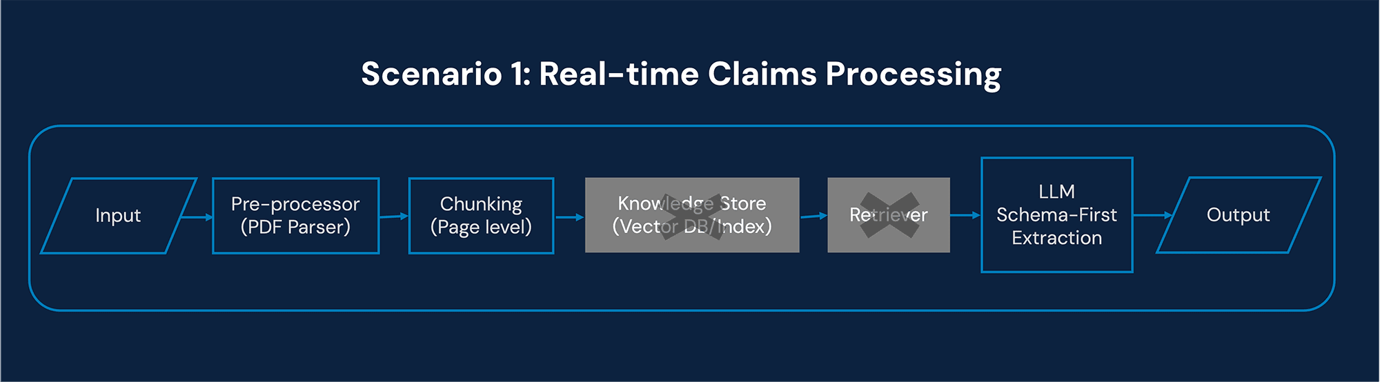 Real time claims processing