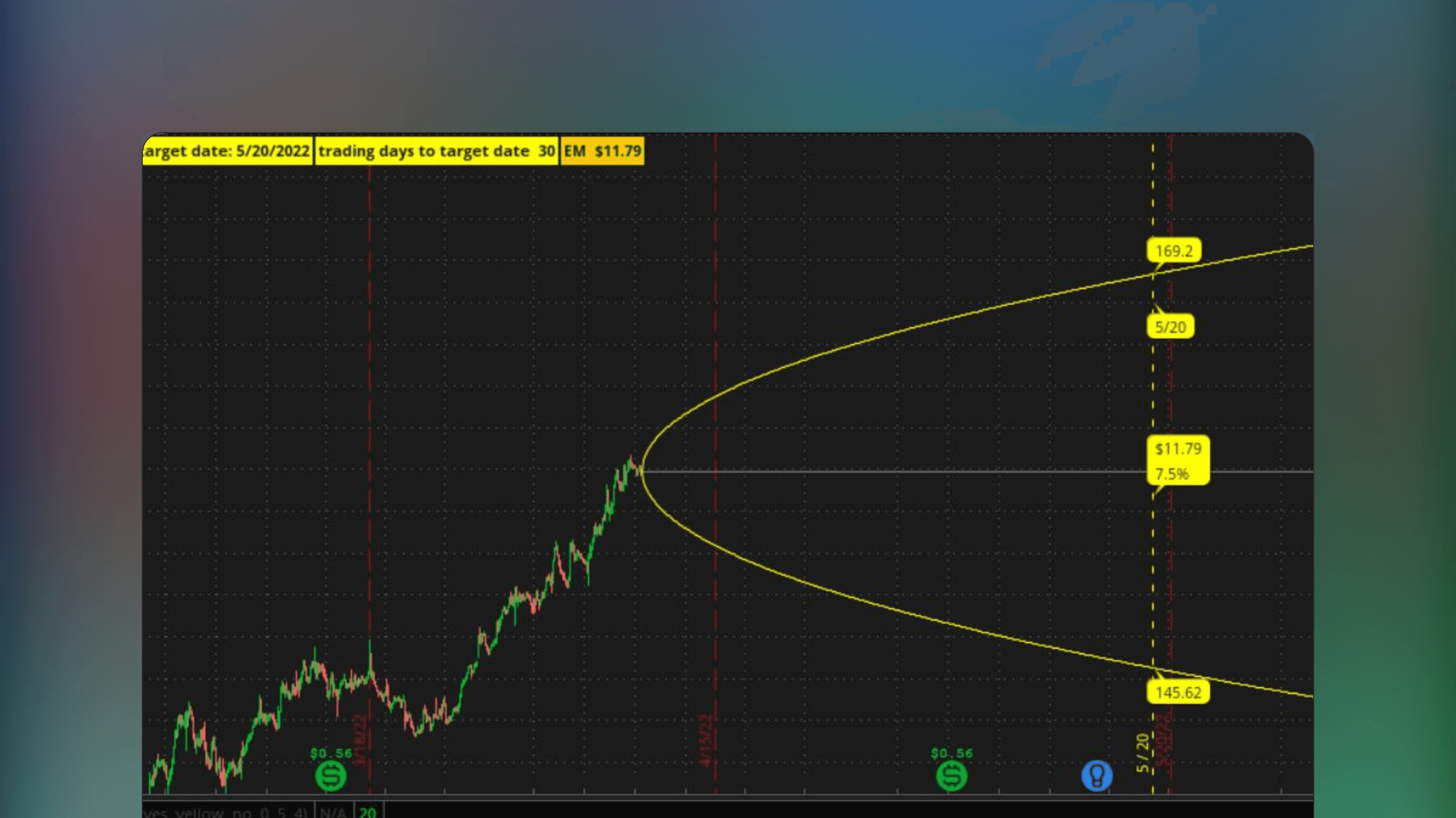 ThinkOrSwim chart interface showing the Expected Move Probability Cone indicator projecting a widening parabolic range forward from current price levels based on implied volatility and time to expiration