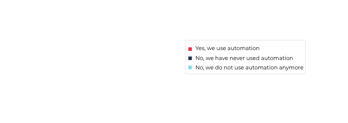 Top Areas to Automate_Graph1