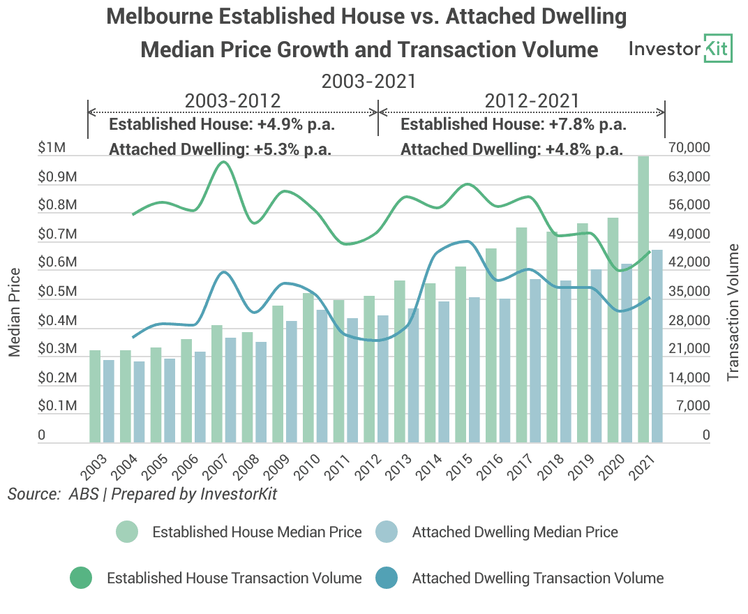 Image of 62945741686044252ff86795 4.%20Melbourne%20House%20vs%20Attached%20Price%20%26%20Transaction%20Vol