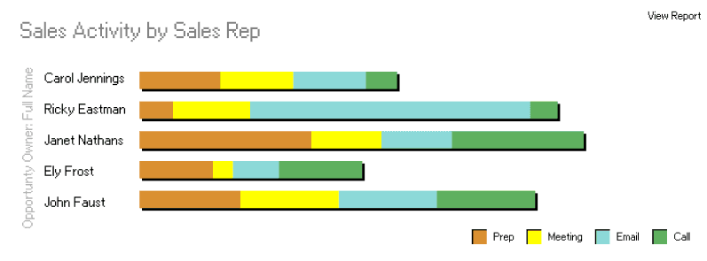 sales activity by sales rep dashboard salesforce windows 95