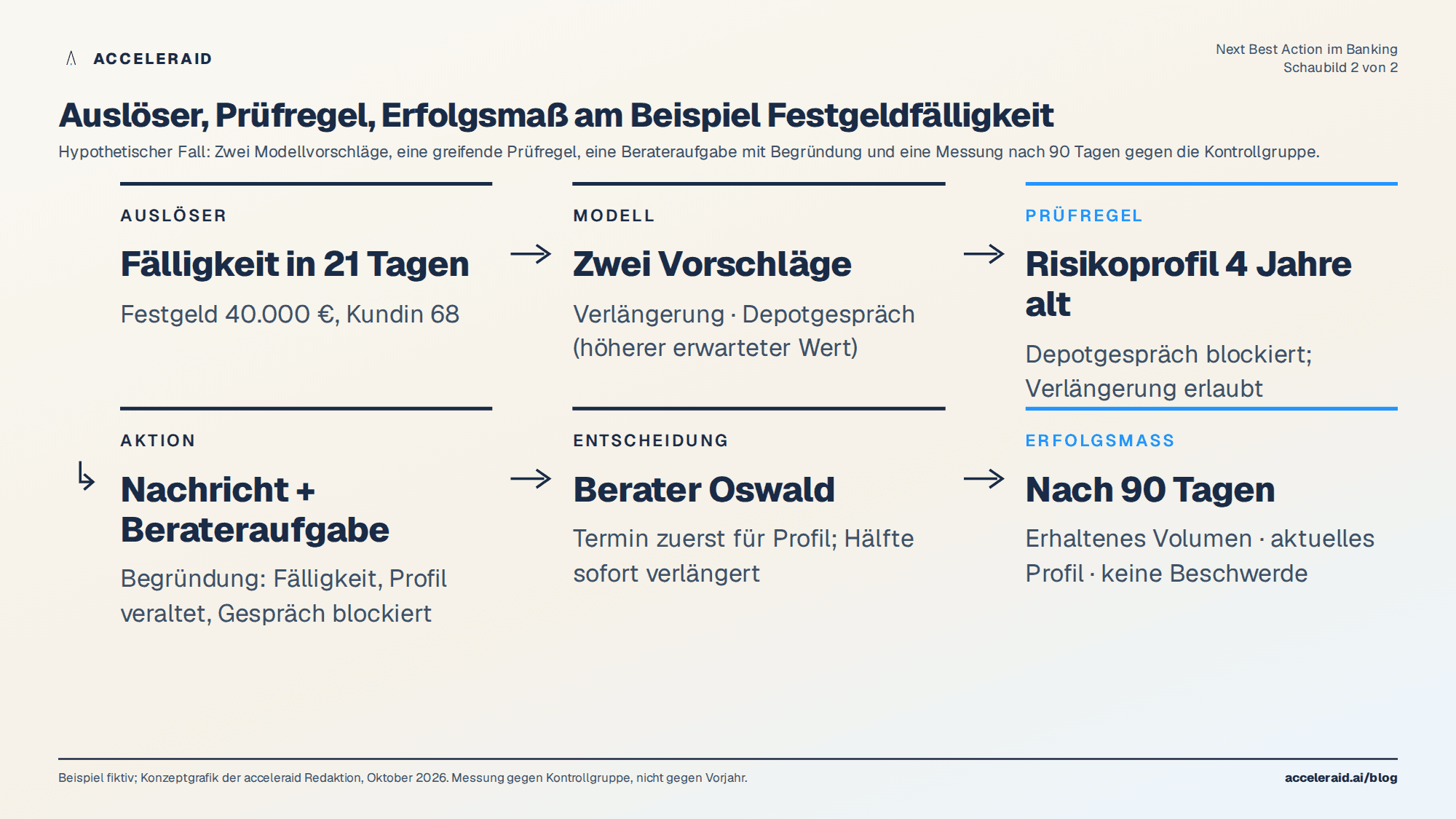 Auslöser, Prüfregel und Erfolgsmaß am Beispiel Festgeldfälligkeit: Modellvorschläge, greifende Prüfregel, Berateraufgabe und Messung nach 90 Tagen