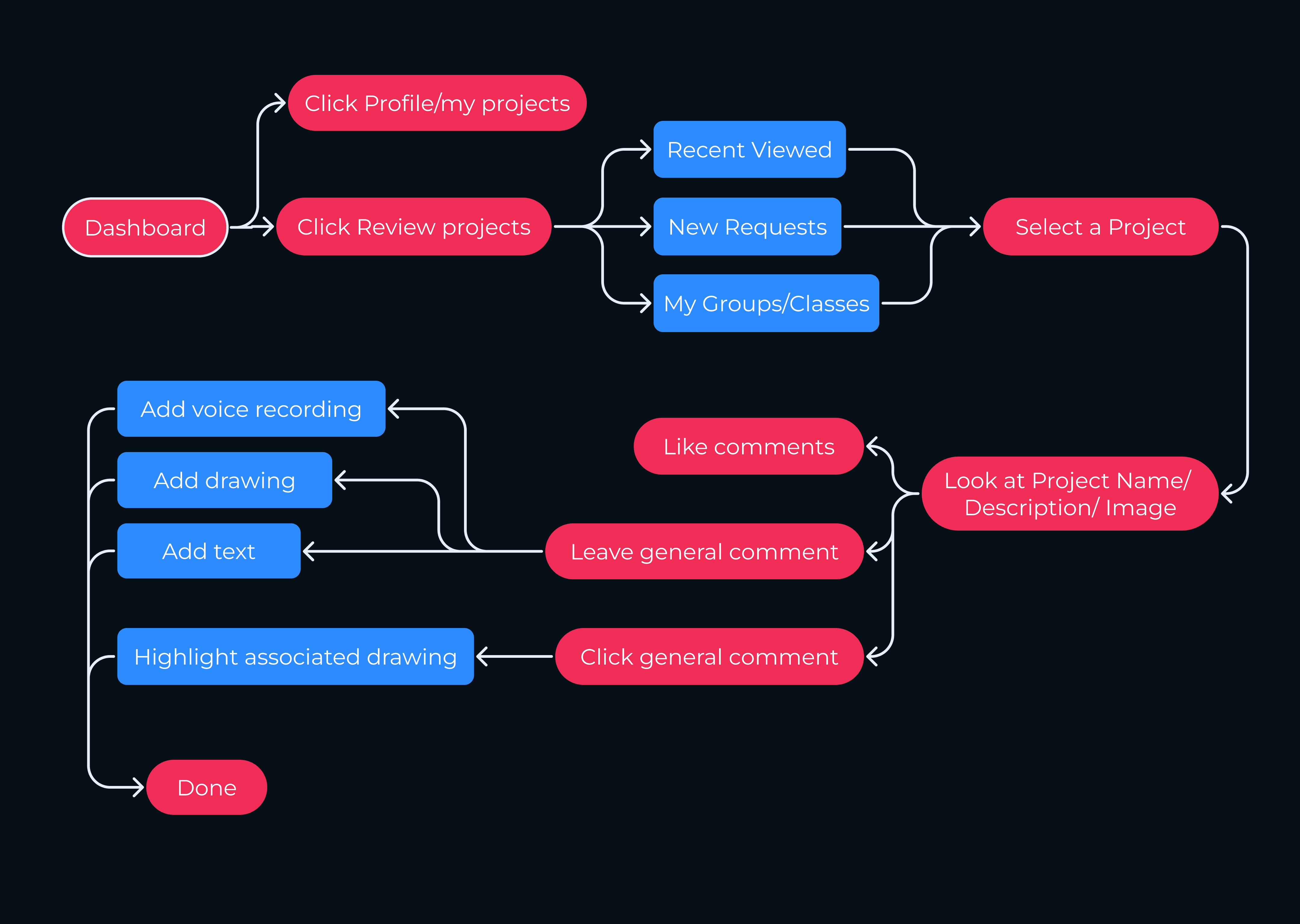 User flow for critiquing a project.