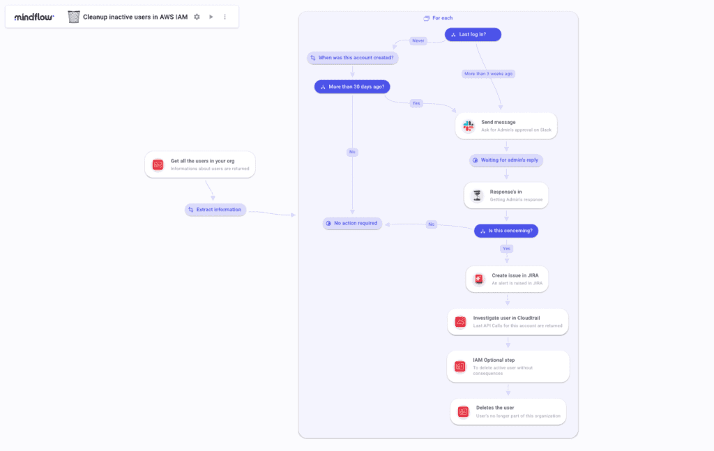 Delete inactive users in AWS IAM