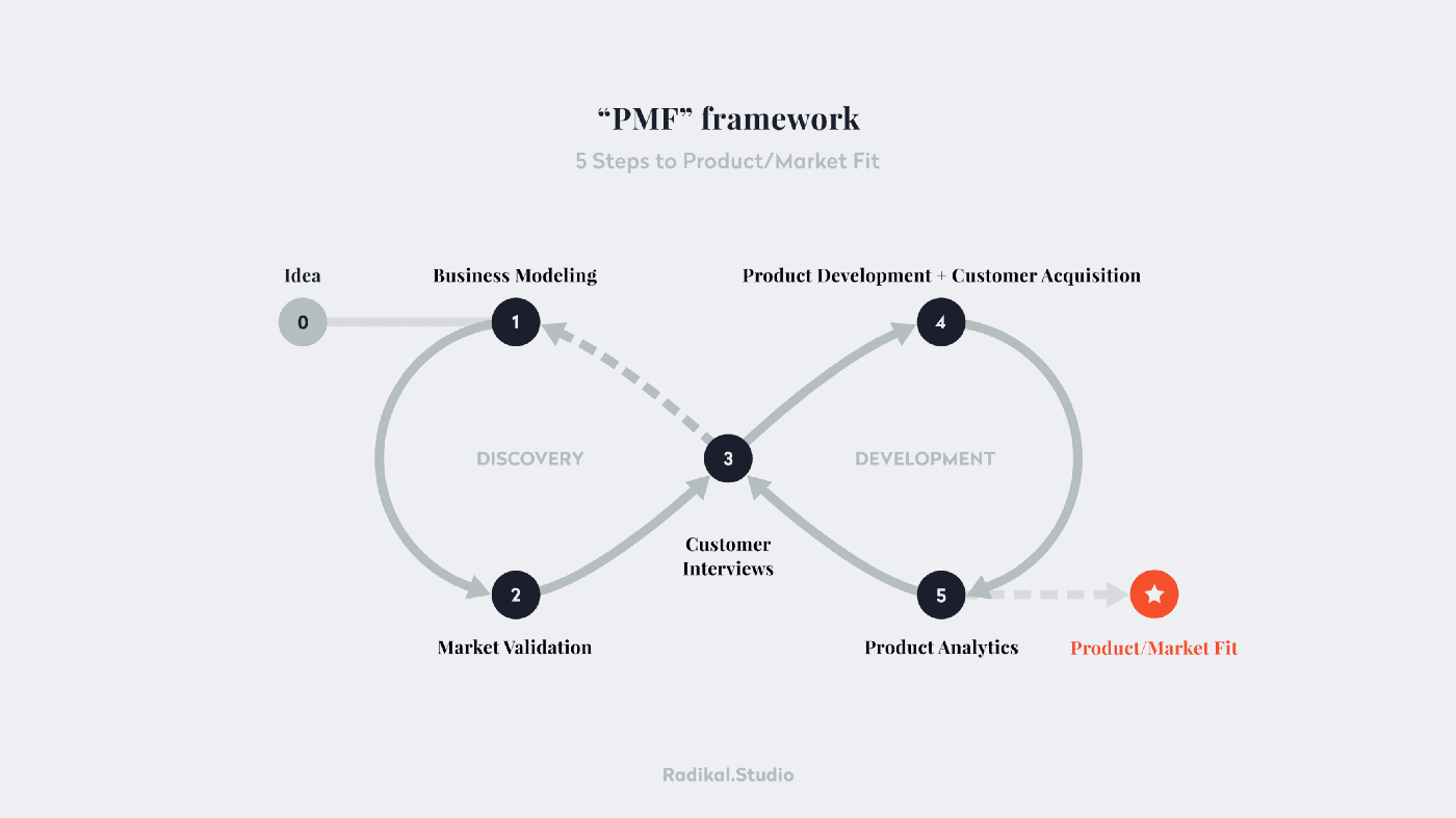 product market fit framework