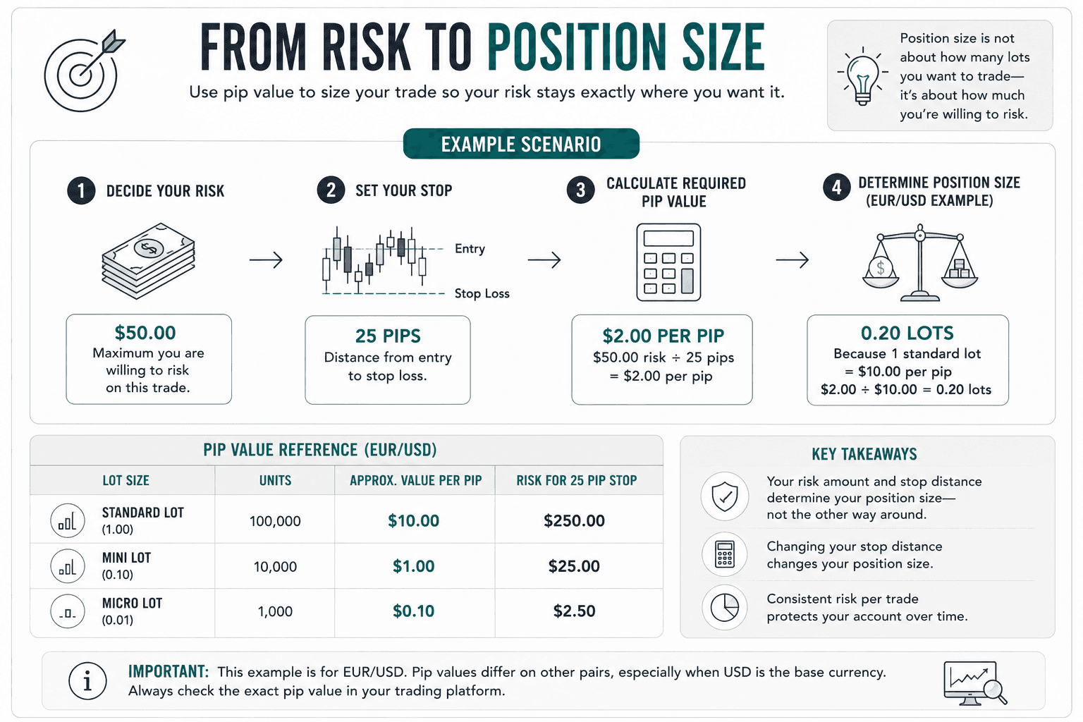 Step-by-step example showing how a trader starts with a $50 maximum risk, sets a 25-pip stop, calculates a required pip value of $2 per pip, and determines a 0.20-lot EUR/USD position. The graphic demonstrates that position size should be determined by risk and stop distance rather than chosen arbitrarily.