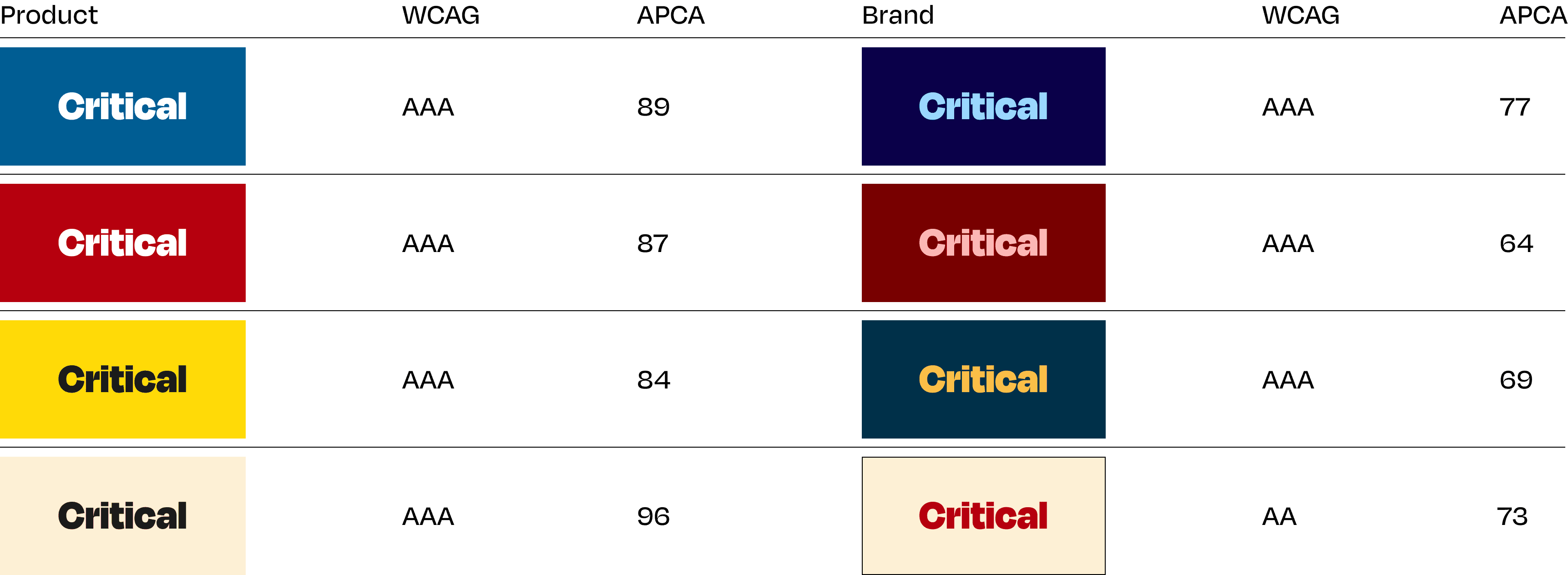 Accessibility scores for all colors used