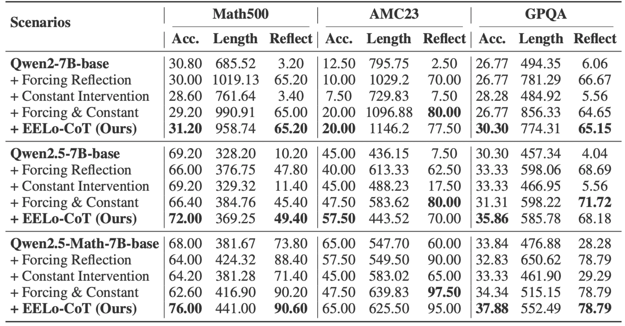The evaluation results of our method using Qwen2-7B-base, Qwen2.5-7B-base, Qwen2.5- Math-7B-base on Math500, AMC23 and GPQA