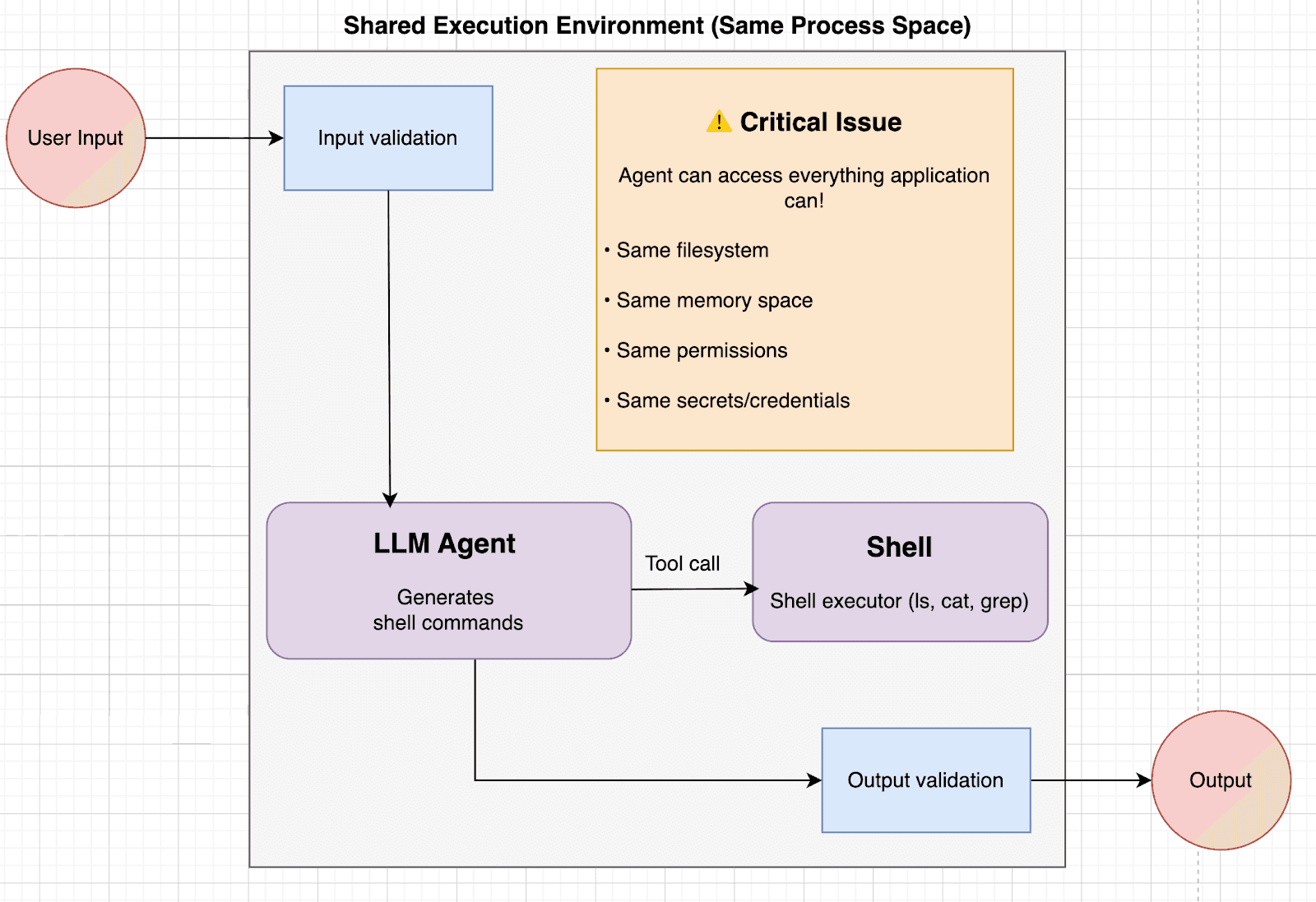 application_level