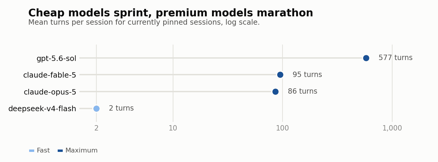 Cheap models sprint, premium models marathon