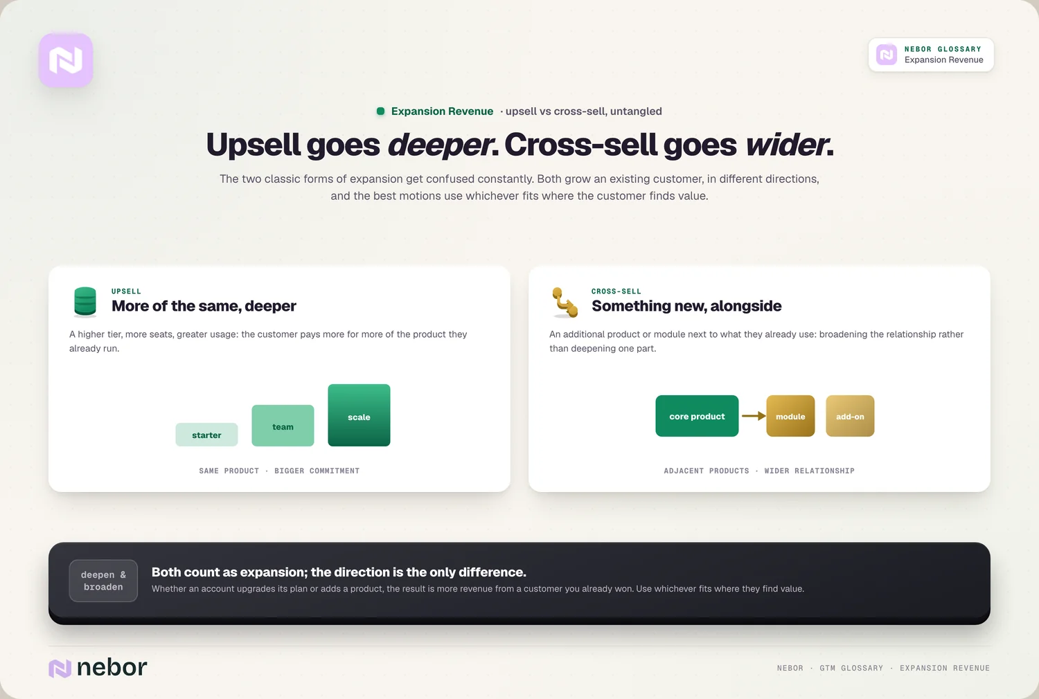 Upsell vs cross-sell: deepen the same product vs broaden with new ones