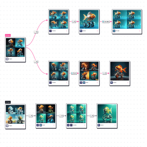 Flow representation of midjourney generation process