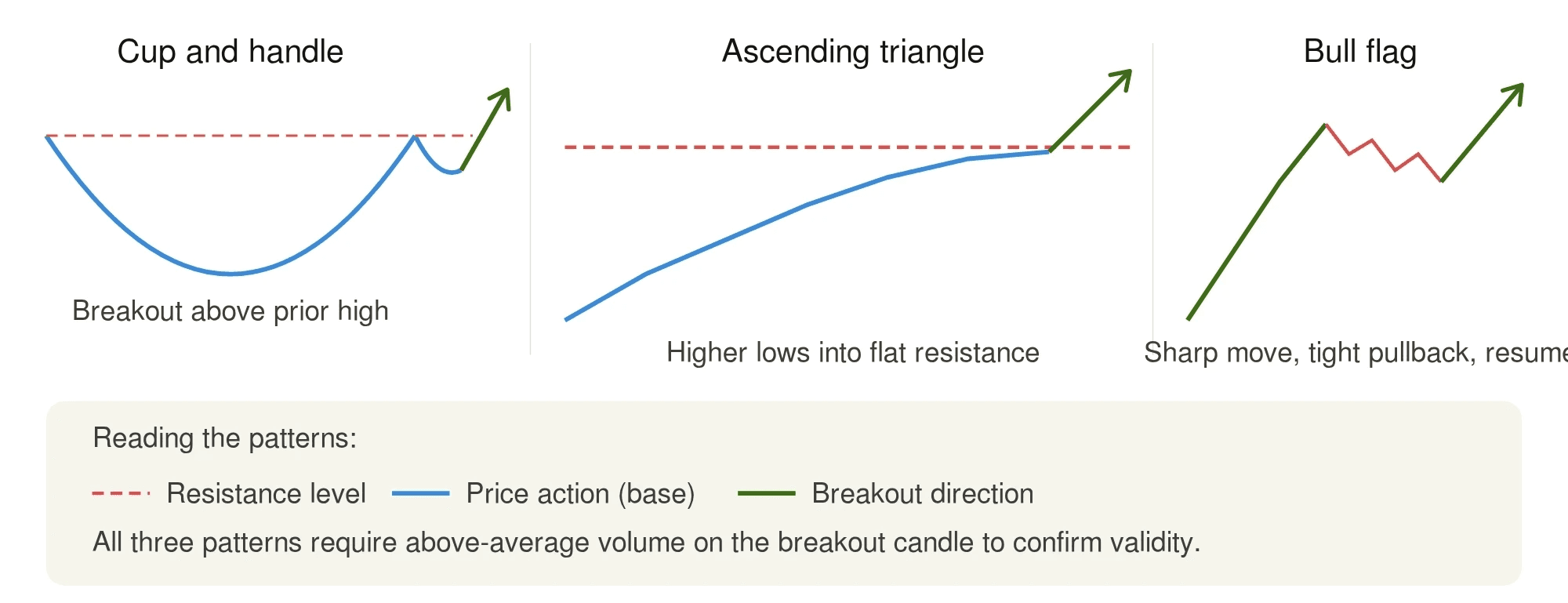 Chart Patterns That Precede Breakouts - StockProfitClub
