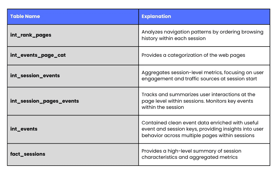The image is a table listing database table names along with their explanations for a data analysis system. It includes tables like int_rank_pages for analyzing navigation patterns within sessions, int_events_page_cat for categorizing web pages, and others like int_session_events and fact_sessions for aggregating user metrics and session data. Each table is tailored to track different aspects of user interactions and session analytics.
