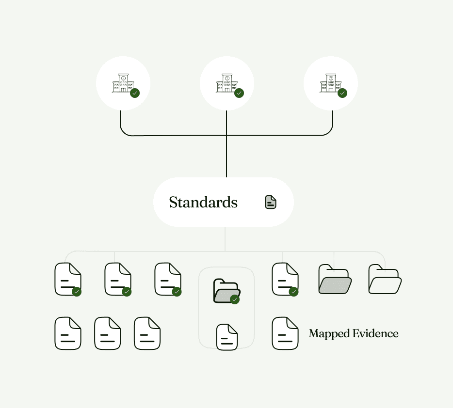 Documents mapped and linked to relevant standards and evidence requirements