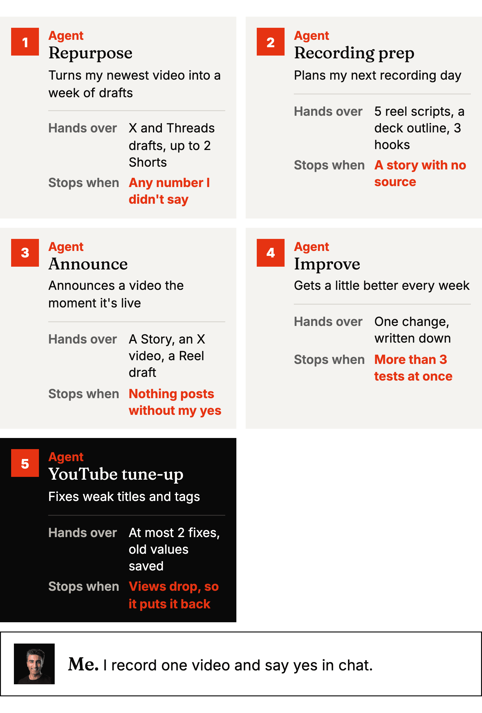 1. Agent: Turns my newest video into a week of drafts Hands over: X and Threads drafts, up to 2 Shorts. Stops when: Any number I didn't say. 2. Agent: Plans my next recording day Hands over: 5 reel scripts, a deck outline, 3 hooks. Stops when: A story with no source. 3. Agent: Announces a video the moment it's live Hands over: A Story, an X video, a Reel draft. Stops when: Nothing posts without my yes. 4. Agent: Gets a little better every week Hands over: One change, written down. Stops when: More than 3 tests at once. 5. Agent: Fixes weak titles and tags Hands over: At most 2 fixes, old values saved. Stops when: Views drop, so it puts it back. Me: I record one video and say yes in chat.