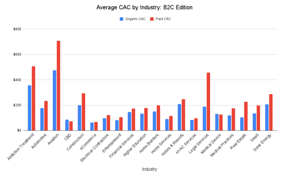 CRO and SEO: Average customer acquisition cost for B2C brands across industries