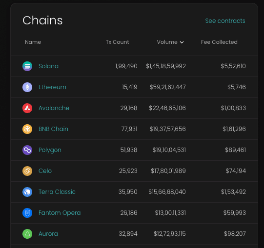 Allbridge Top Chains