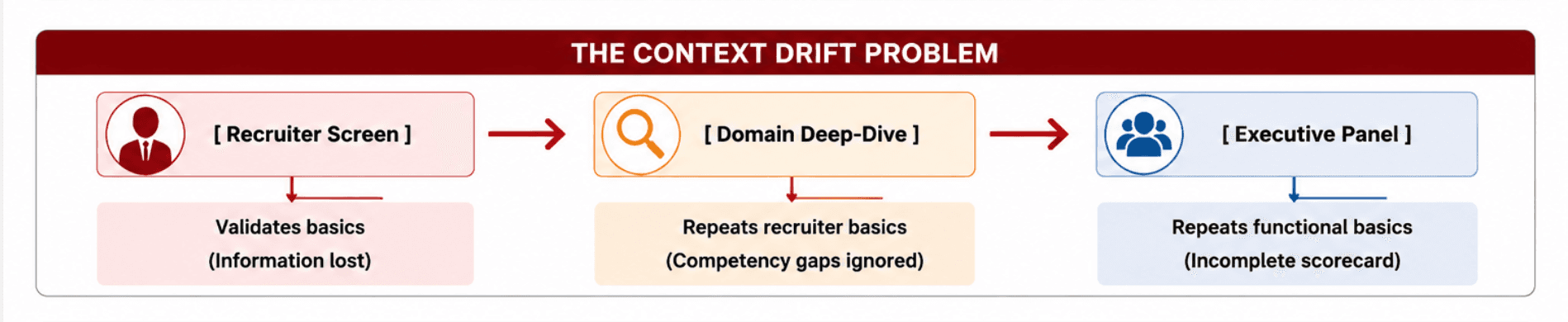 What Is Context Drift and Why Does It Ruin Hiring Loops?