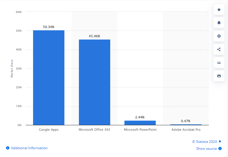 Market share of office productivity software