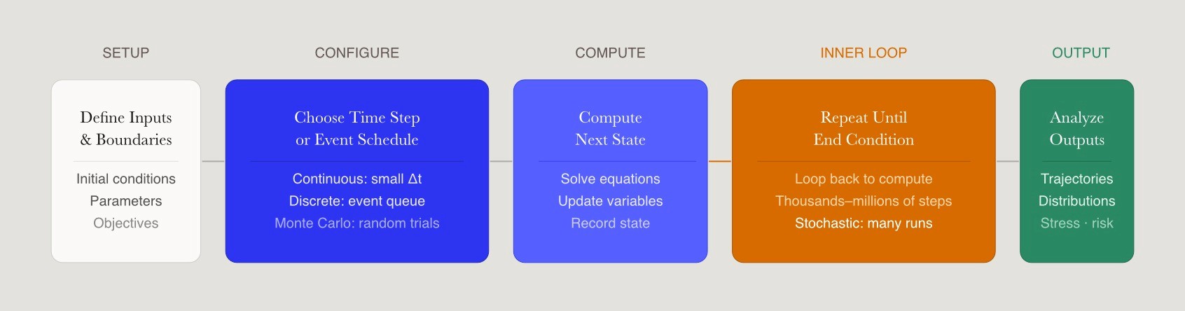 Computer simulation build process from defining inputs through repeated computation to output analysis