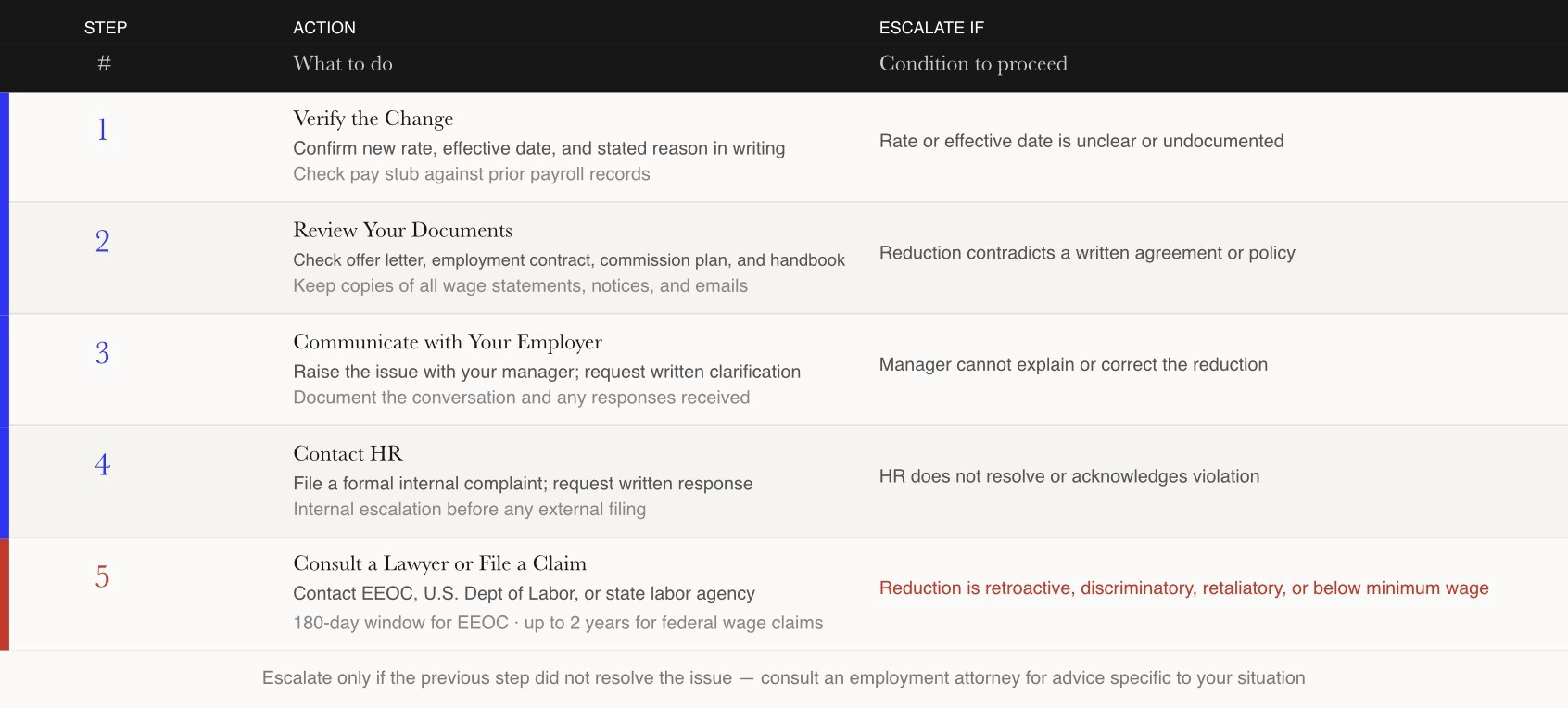 Five-step employee action sequence when facing a pay cut from verification through legal consultation