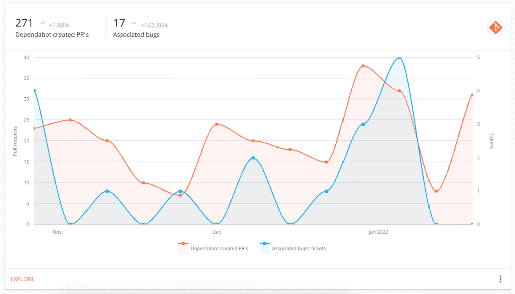 Dependabot-Generated Pull Requests vs. Associated Bugs | Plandek Dashboard
