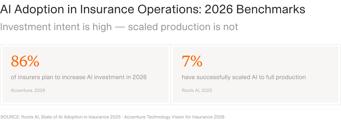 Two-stat insurance callout: 86% plan to increase AI investment, 7% have scaled AI to full production.