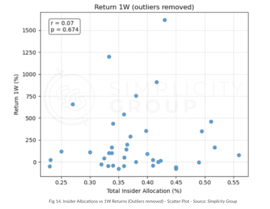 The Science Behind Tokenomics: How They Impact Launch Performance figure 11