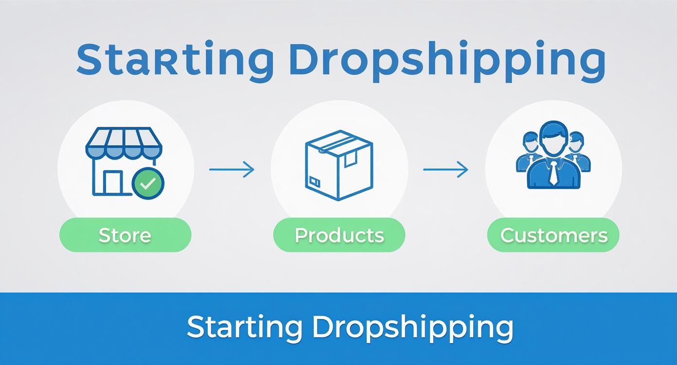 Infographic about how to start dropshipping with no money