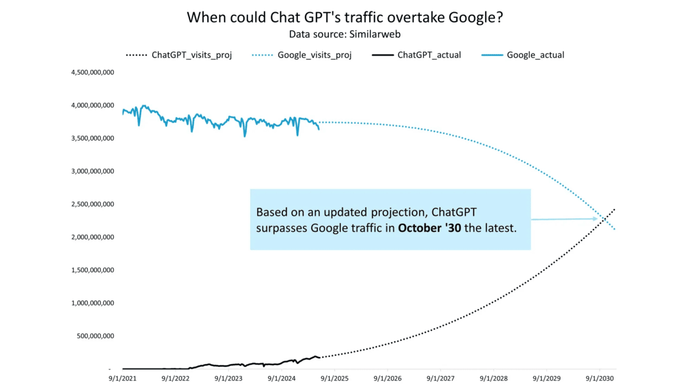 Expected growth of AI shopping versus traditional search
