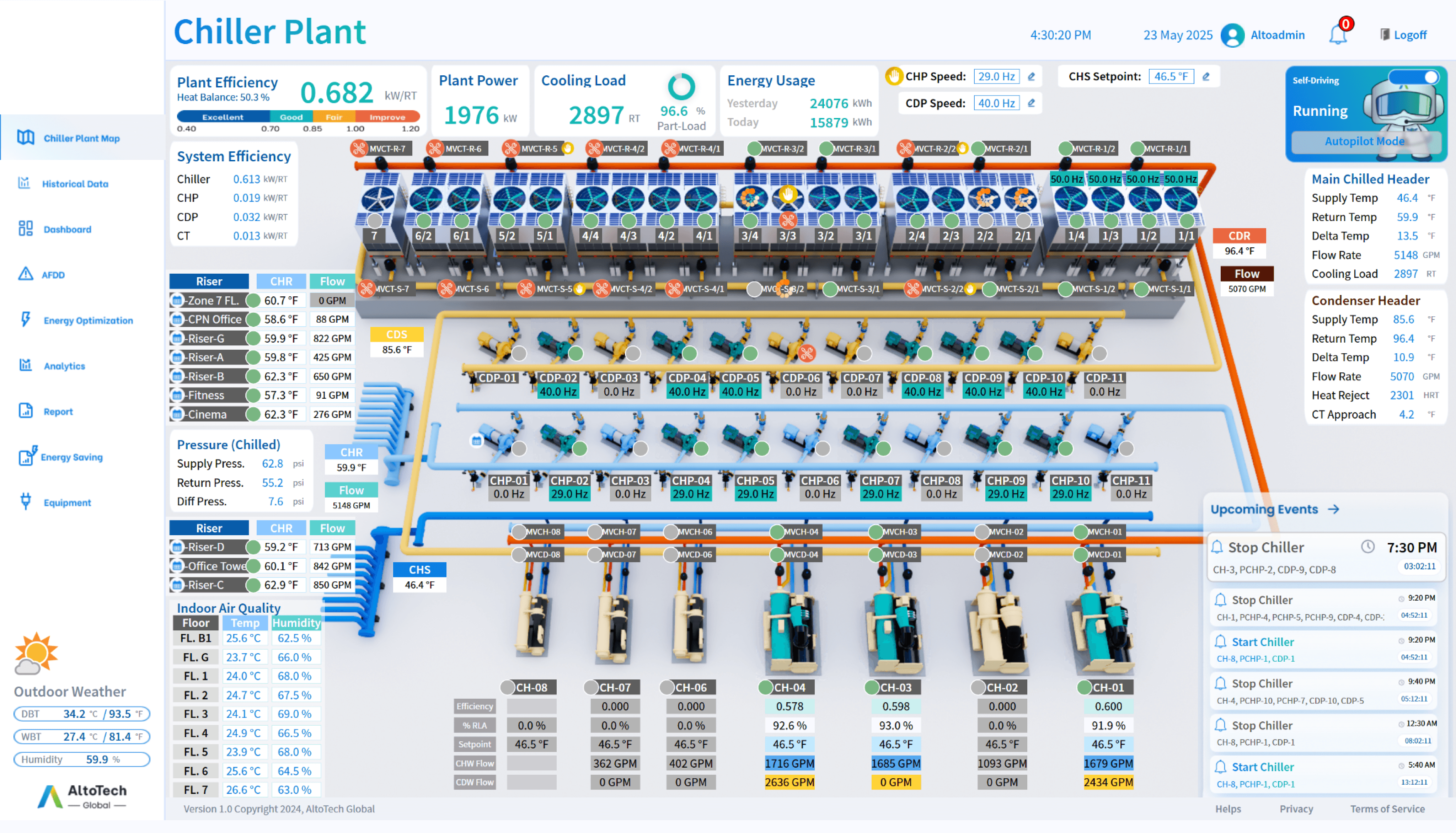 AltoTech's AI-driven chiller plant optimization dashboard