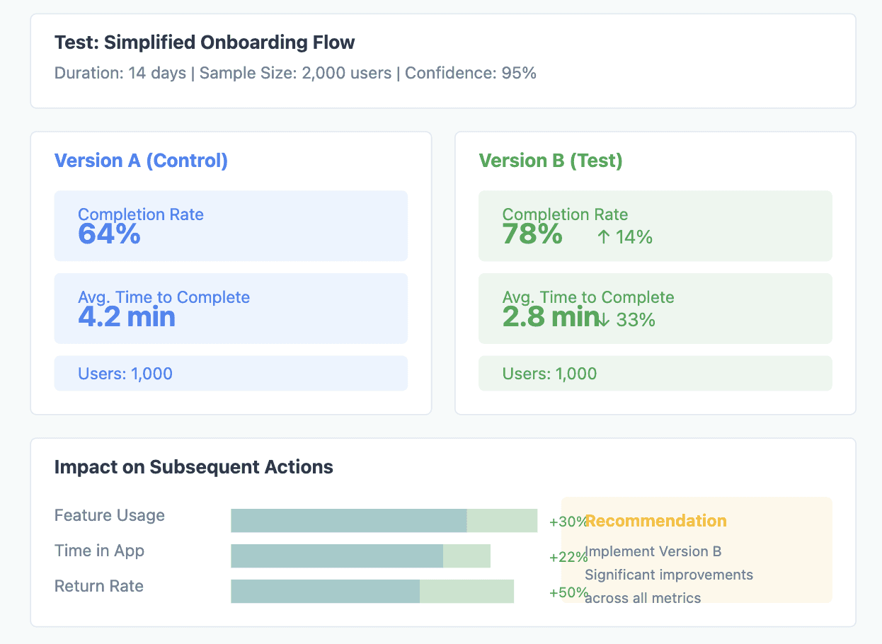 AB testing saas google analytics