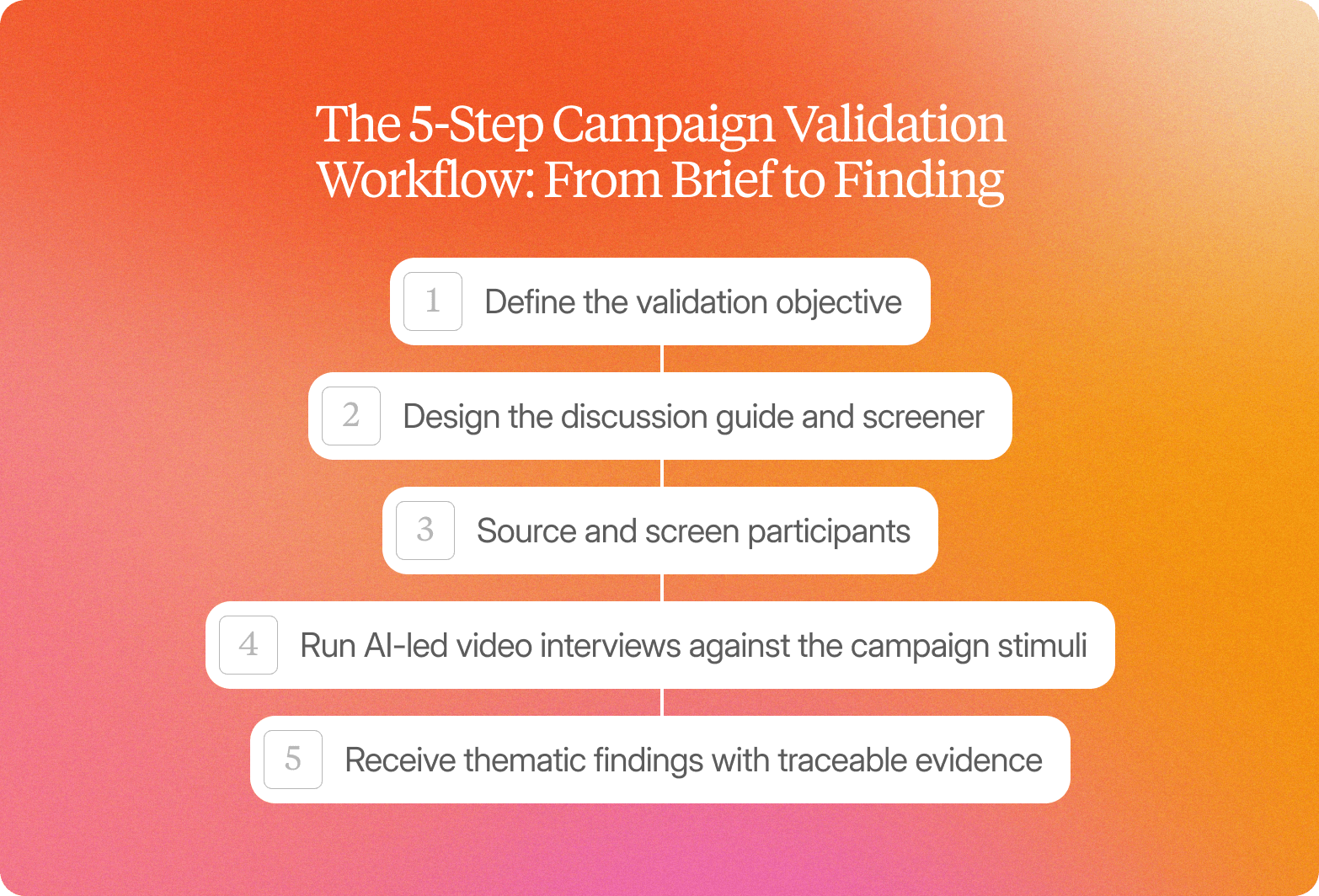 Infographic on an orange-to-pink gradient background titled "The 5-Step Campaign Validation Workflow: From Brief to Finding," showing five sequential steps connected by vertical lines: 1 – Define the validation objective; 2 – Design the discussion guide and screener; 3 – Source and screen participants; 4 – Run AI-led video interviews against the campaign stimuli; 5 – Receive thematic findings with traceable evidence.