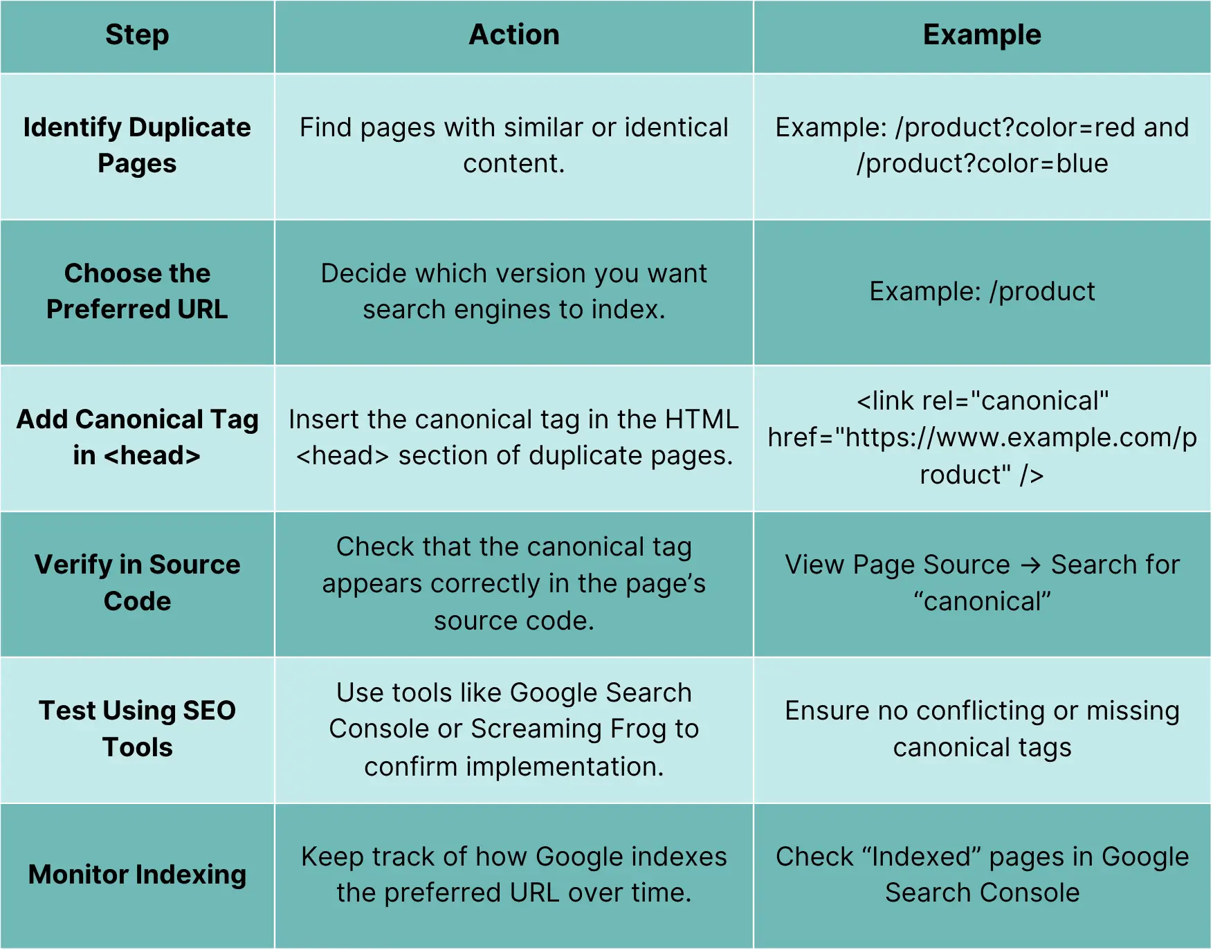 Table of How to Implement a Canonical Tag