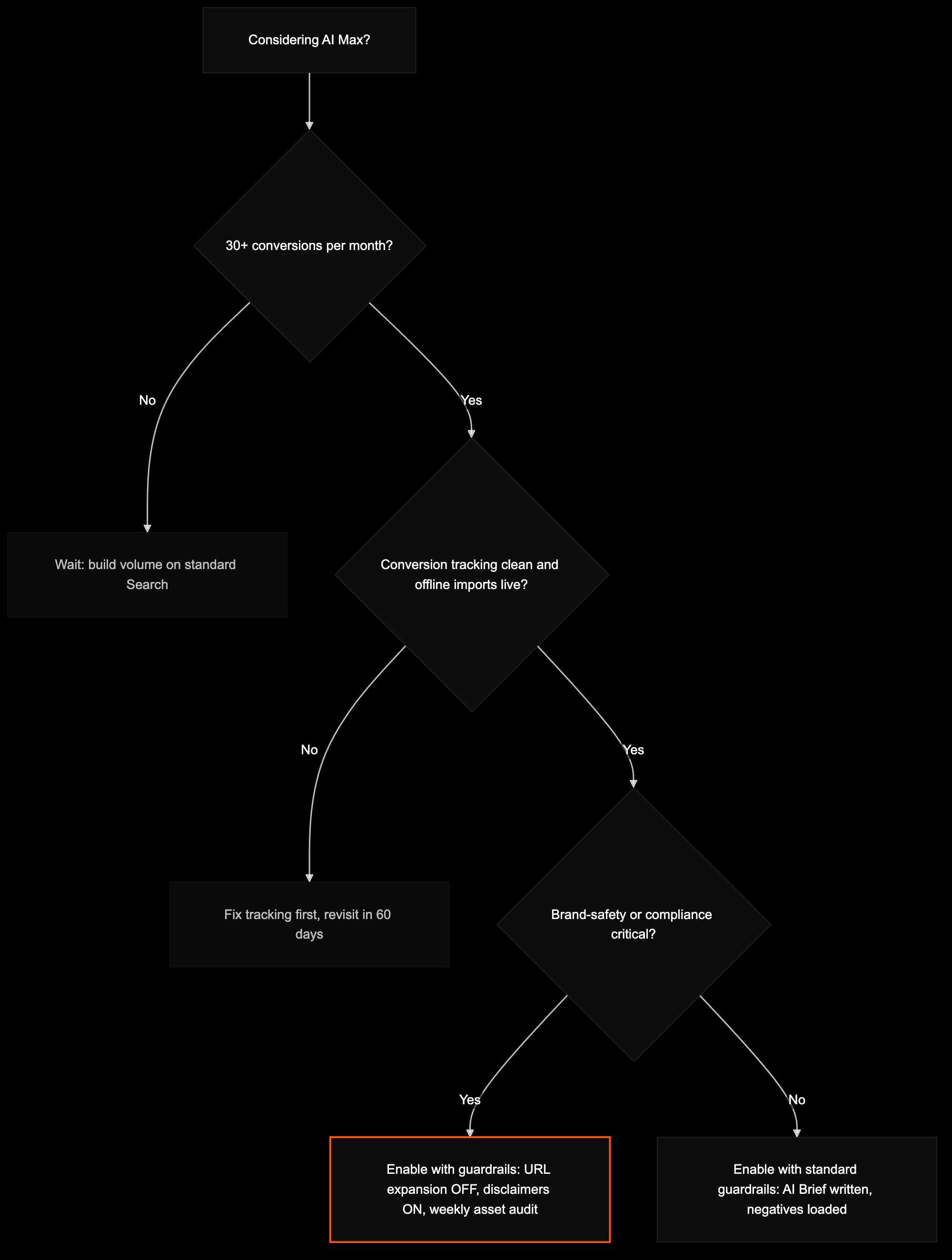 Decision flowchart for whether a small business should enable AI Max for Search
