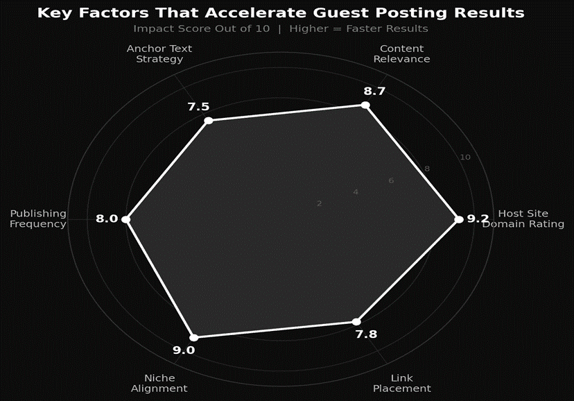 Key factors that accelerate guest posting results