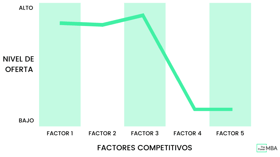 Nivel de oferta y factores competitivos para el desarrollo de la curva de valor