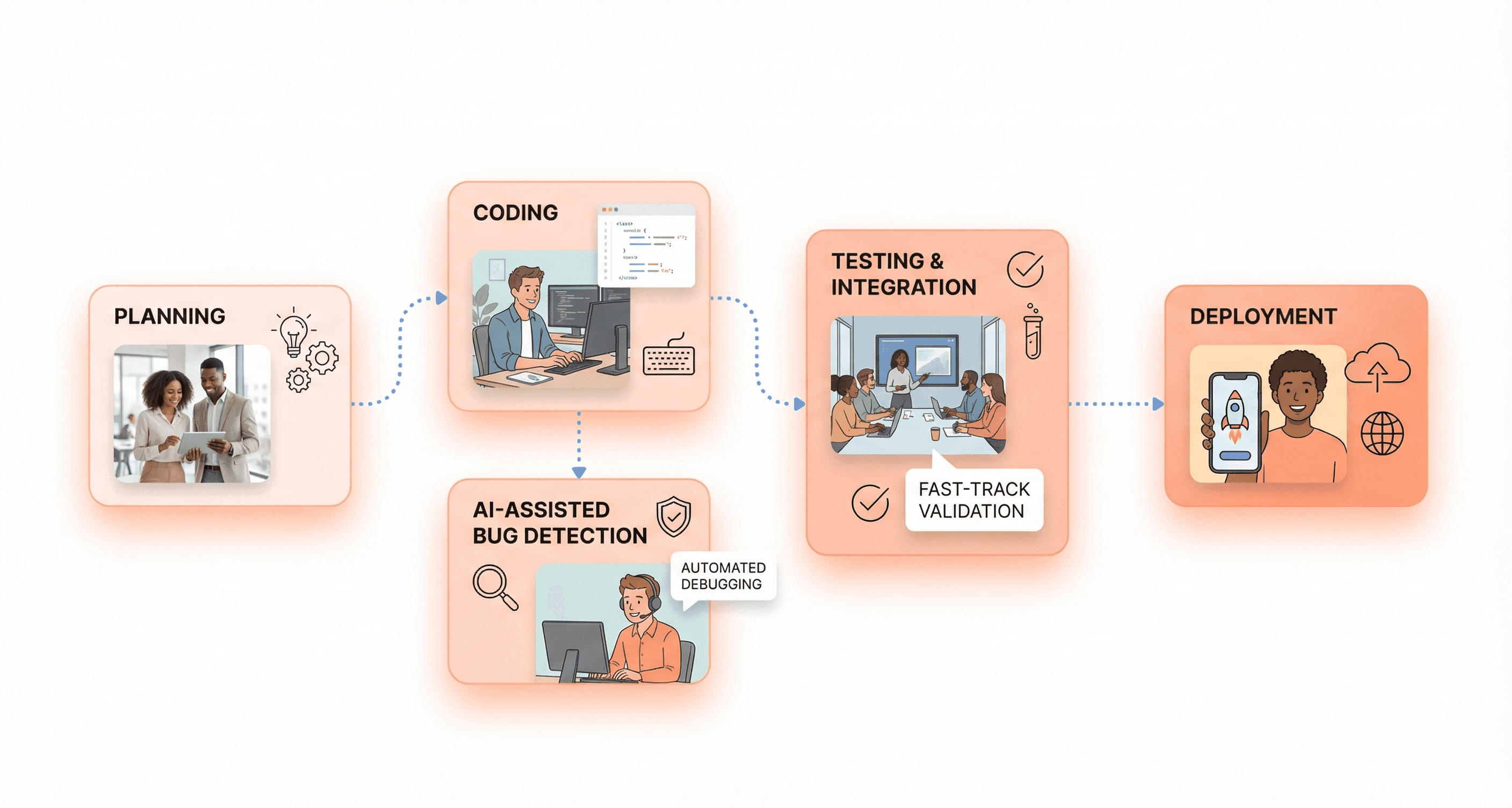 Simplified software development lifecycle diagram with planning, coding, testing, and deployment stages accelerated using GPT-5.1 for developers.