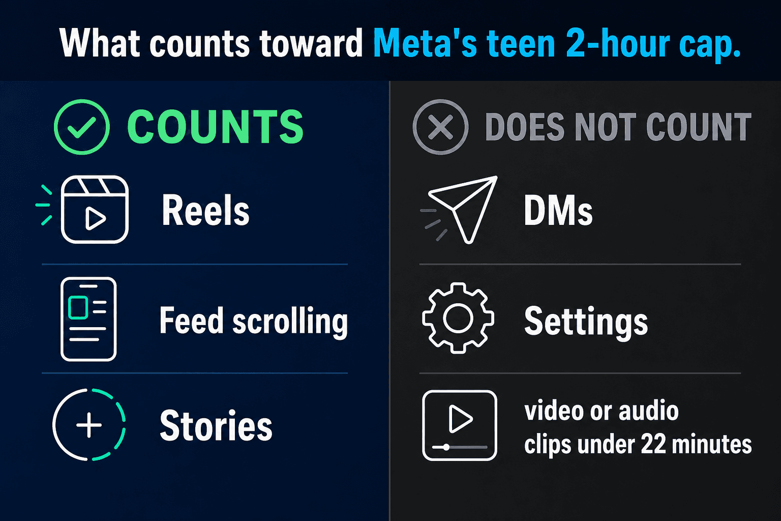 Infographic comparing what counts toward Meta's teen two-hour cap versus what does not: Reels, feed, and Stories count; DMs, settings, and clips over 22 minutes do not