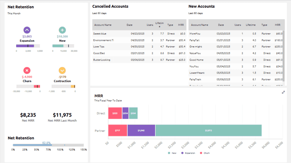 Retention and churn dashboard showing net retention, new and cancelled accounts, and recurring revenue trends