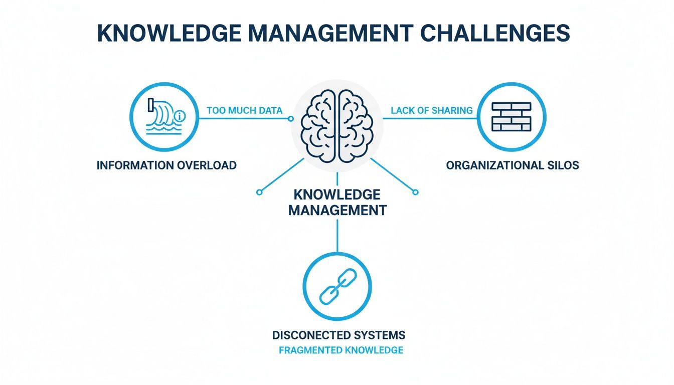 Diagram depicting key knowledge management challenges: information overload, organizational silos, and disconnected systems.